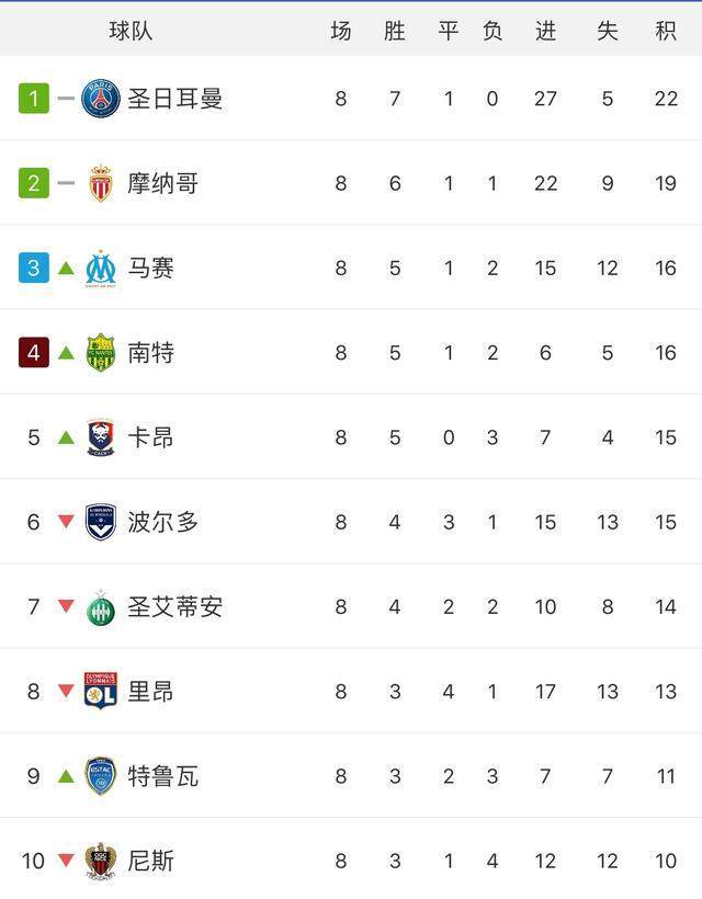 波尔多连续四场不败，表现稳步提升积分榜位置